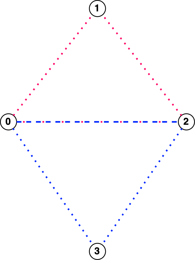 For the first triplet, we use a dashed red line, and for the second one – blue.