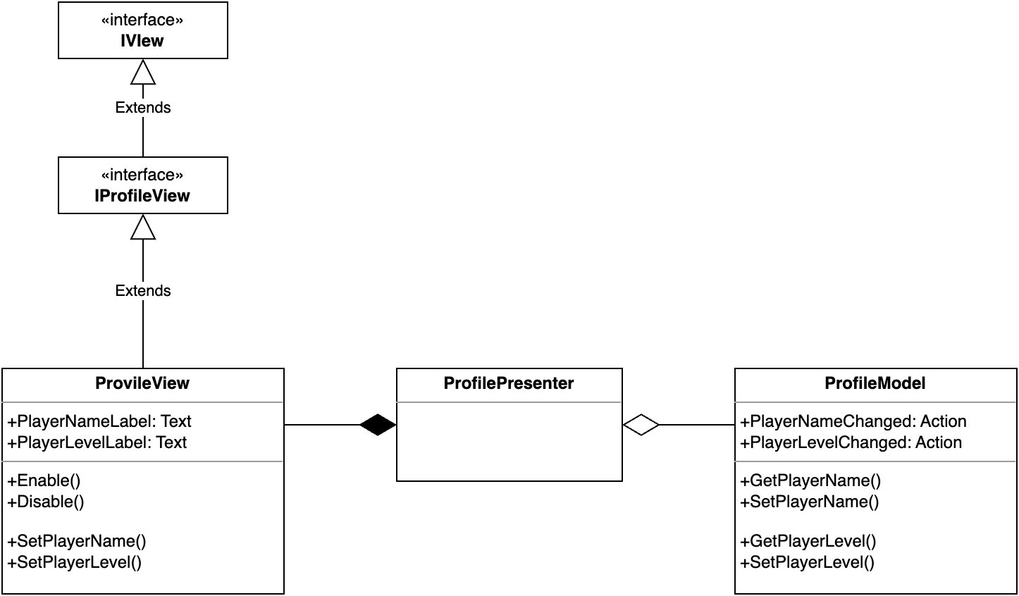 Class diagram of the player profile